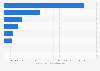 CO2 emissions in China in 2023, by sector (in million metric tons of CO2-equivalent)
