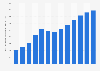 Electronics e-commerce market revenue in Israel from 2017 to 2029 (in million U.S. dollars)