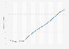 Penetration rate of e-commerce in Israel from 2017 to 2029