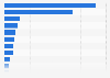 Market share of e-commerce fashion shops in Israel in 2023