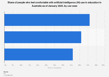Australia: comfort with AI in education by use case 2025| Statista