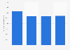 Consumption volume of roundwood pulpwood in the United States in 2022 and 2023, with estimated figures for 2024 and 2025 (in 1,000 cubic meters)