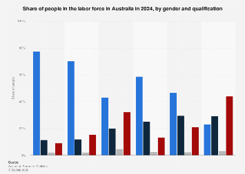 Australia: share of people in the labor force by gender and ...