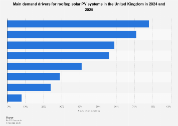 UK: main drivers for rooftop solar 2025| Statista