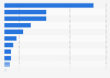Alcohol production volume in India 2025, by country 