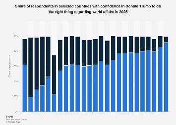 Confidence in Donald Trump in select countries 2025| Statista
