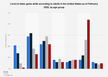 U S Adults Video Game Skills By Age Group 2025 Statista 1616057 Blank 355 