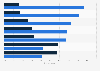 Distribution of agreement of adults aged 50 and above on the following statements regarding telehealth in the United States as of 2024