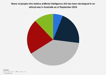 Australia: people who believe AI has developed ethically 2024| Statista
