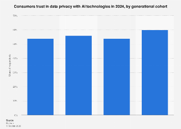 Consumer trust in AI data privacy by generation 2024| Statista