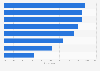 Share of companies planning to implement specific IT systems in the next 12 months in Poland in 2025