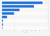 Leading reasons for not using generative artificial intelligence (GenAI) services in Australia as of February 2024