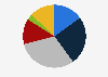 Public attitude toward generative artificial intelligence (GenAI) having a harmful impact on Australian society as of February 2024