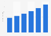 Estimated market size of hospitality in India between 2025 and 2030 (in billion U.S. dollars)