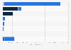 Sales value of the domestic wind power industry in Japan in fiscal year 2022, by industry (in million Japanese yen)
