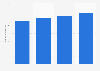 Number of shopping centers in Poland from 2022 to 1st quarter 2025