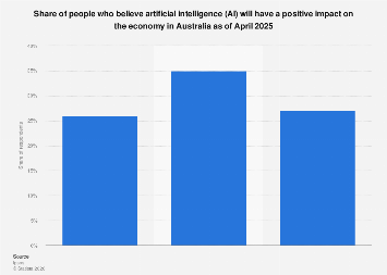 Australia: expectation of AI's impact on the economy 2025| Statista