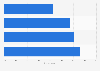 Use of Gen AI in online shopping in the United States as of February 2025