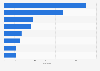 Popular fast food restaurant websites Australia 2025, by website traffic