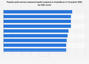 Australia: popular QSR loyalty programs by index score 2025| Statista