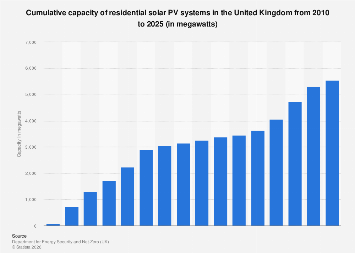 UK: residential solar capacity 2025| Statista