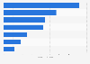 Revenue in different furniture e-commerce segments in 2026 (in billion U.S. dollars)