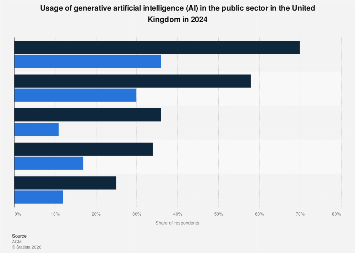 Use of generative AI in public sector UK 2024| Statista