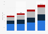Annual revenue of Meta Platforms from 2022 to 2025, by region (in billion U.S. dollars)