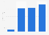 Klarna ad revenue worldwide 2020-2024
