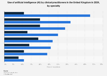 Use of AI by doctors in the UK 2024| Statista