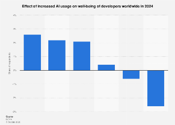 AI adoption impact on well being global 2024| Statista