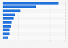 Leading importing countries of fruit in Latin America and the Caribbean (in million U.S. dollars)