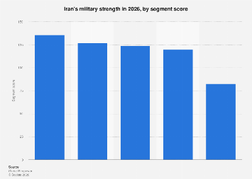 Iran: military strength by segment score 2026| Statista