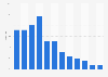 ChatGPT monthly reach in Poland as of January 2025, by age group