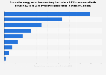 Cumulative energy sector investment required 2024-2030| Statista