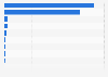 Breakdown of military manpower in Iran in 2025, by category (in 1,000 people)