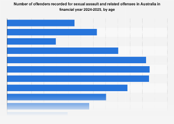 Australia: number of sexual assault and related offenses by age 2024 ...