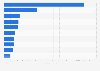 Revenue of the UN system 2023, by donor country