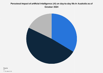 Australia: perceived impact of AI on day-to-day life 2024| Statista