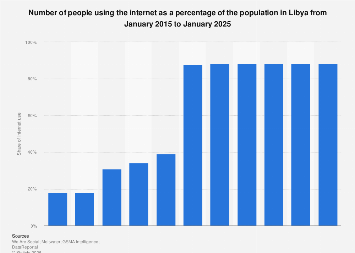 Internet adoption rate in Libya 2025| Statista