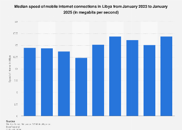 Median speed of mobile internet in Libya 2025| Statista