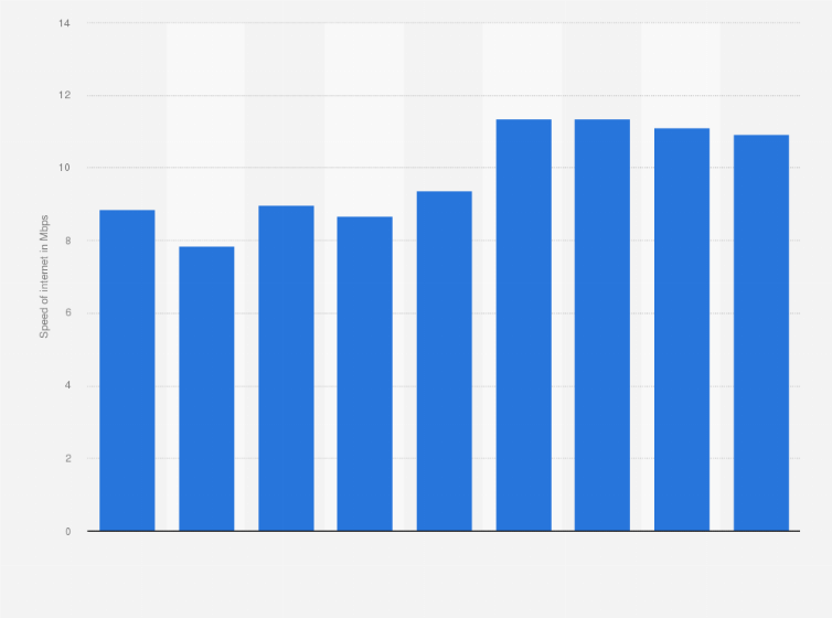 Statistic: Median speed of fixed internet connections in Libya from January 2023 to January 2025 (in megabits per second)