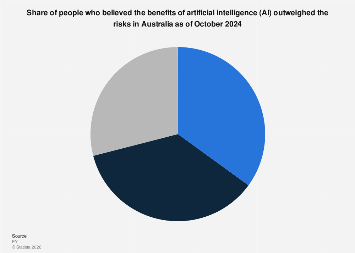 Australia: opinion on AI benefits outweighing the risks 2024| Statista