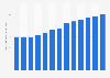 Revenue of coffee market worldwide from 2018 to 2030 (in billion U.S. dollars)