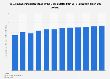Protein powder market revenue United States| Statista