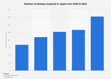 Japan: number of startup acquisitions 2024| Statista