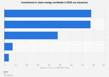 Global clean energy investment by subsector 2025| Statista