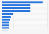 Lithium battery recycling capacity India as of 2025, by vendor