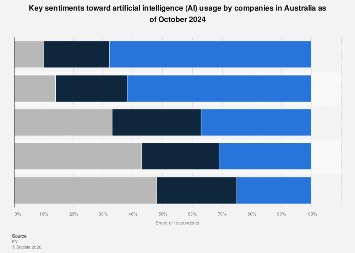 Australia: key sentiments toward AI usage by companies 2024| Statista