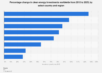 Global clean energy investment growth by region 2025| Statista